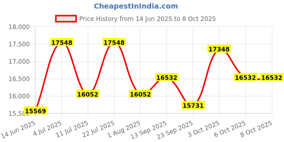 flipkart.com ozone Mechanical for Home & Office | (Black, 55 Ltrs.) Safe Locker ozone Price History Graph from 14 Jun 2025 to 8 Oct 2025