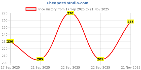 flipkart.com tombow Mechanical Monograph Clear Blue Color 0.5mm Pencil tombow Price History Graph from 17 Sep 2025 to 21 Nov 2025