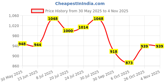 flipkart.com pentel Mechanical Pencil Graphgear1000 for Draft, 0.3mm (XPG1013) Pencil pentel Price History Graph from 30 May 2025 to 2 Nov 2025