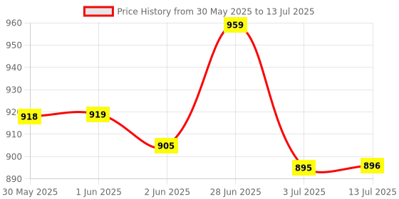 flipkart.com uni Mechanical pencil Kurutoga Replaceable Push Button Eraser Pencil uni Price History Graph from 30 May 2025 to 13 Jul 2025