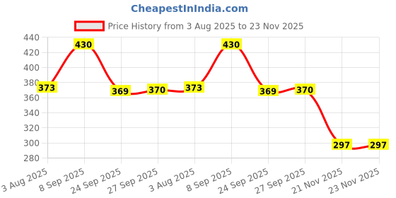 flipkart.com tombow Mechanical Pencil MONO Monograph 0.5mm Pencil tombow Price History Graph from 3 Aug 2025 to 23 Nov 2025