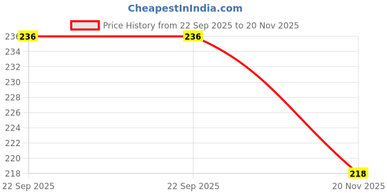 flipkart.com tonbow Mechanical Pencil Monograph 0.3mm (DPA-137B) Pencil tonbow Price History Graph from 22 Sep 2025 to 20 Nov 2025