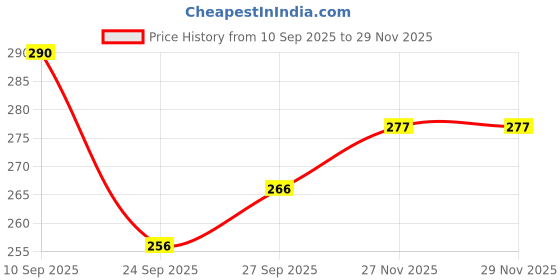 flipkart.com tombow Mechanical Pencil Monograph Pastel Color 0.5mm Ice Blue DPA-136A Pencil tombow Price History Graph from 10 Sep 2025 to 29 Nov 2025