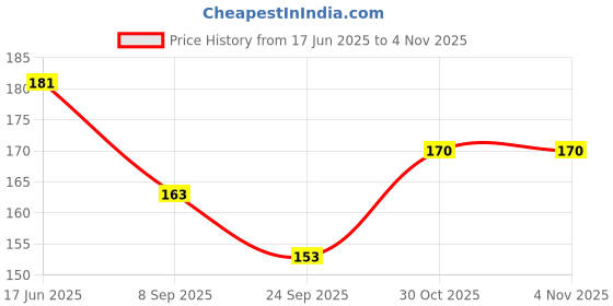 flipkart.com jedo MECHANICAL PENCIL VALUE PACK 0.5MM Pencil jedo Price History Graph from 17 Jun 2025 to 2 Nov 2025