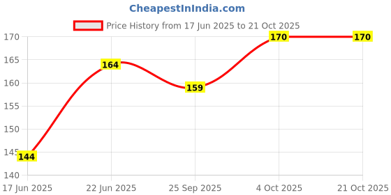 flipkart.com jedo Mechanical Pencil Value Pack 0.7mm, Blue with HB lead Pencil jedo Price History Graph from 17 Jun 2025 to 21 Oct 2025