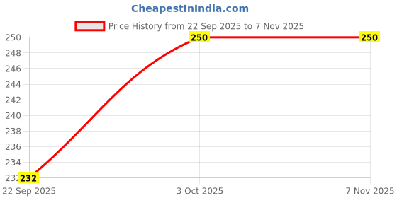 flipkart.com sah Mechanical Pencils 2.0 mm Pencil sah Price History Graph from 22 Sep 2025 to 6 Nov 2025