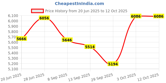 flipkart.com kissan gold Mechanical Power Sprayer HTP Pump With 3 Piston System 0 L Hose-end Sprayer kissan gold Price History Graph from 20 Jun 2025 to 12 Oct 2025