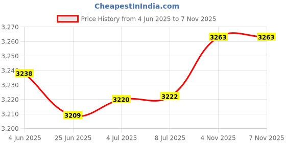flipkart.com jayvac Mechanical Safe locker/Locker Intelligent Deposit Safe/Steel Household Mini Safe Safe Locker jayvac Price History Graph from 4 Jun 2025 to 6 Nov 2025