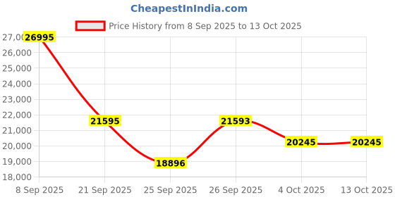 flipkart.com titan Mechanical Slimline Analog Watch - For Men NT90158YM01 titan Price History Graph from 8 Sep 2025 to 13 Oct 2025