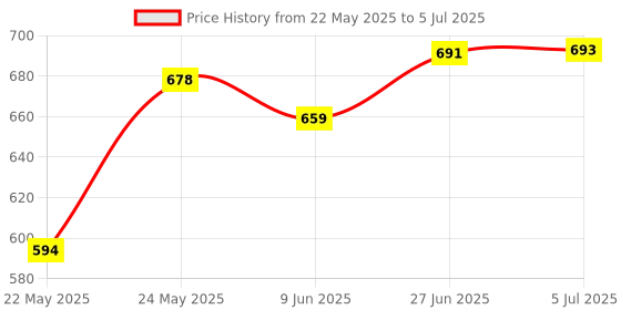 flipkart.com planet of toys Mechanical Spider Machine with Lights, Music & 360° Rotating Wheels Durable planet of toys Price History Graph from 22 May 2025 to 5 Jul 2025