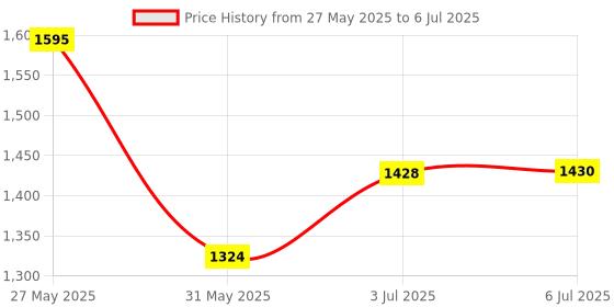 flipkart.com kambojtraders Mechanical Stage Brass with Fine Engraving (for Student & Other Microscopes) kambojtraders Price History Graph from 27 May 2025 to 6 Jul 2025