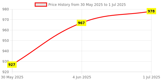 flipkart.com lockhouse Mechanical Switch Calculator 12 Digit Large LCD Display and Buttons Mechanical Switch Calculator 12 Digit with Large LCD Display BasicCalculator lockhouse Price History Graph from 30 May 2025 to 1 Jul 2025