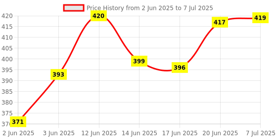 flipkart.com babro Mechanical Tool Kit Toy Set for Kids, Pretend Play Toy, Engineer Workshop Tool babro Price History Graph from 2 Jun 2025 to 7 Jul 2025