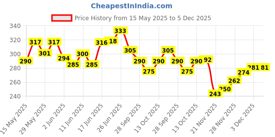 flipkart.com bkdt marketing Mechanics Carpenter Tool Kit Toys for Kids - Pretend Play Toy DIY -14 Tools bkdt marketing Price History Graph from 15 May 2025 to 5 Dec 2025