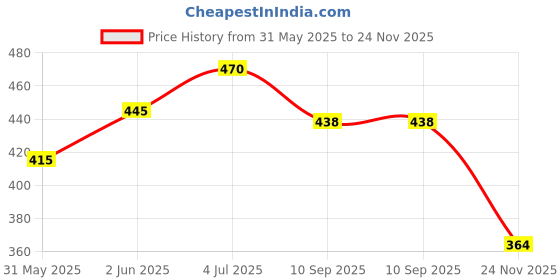 flipkart.com mechanix 0 DIY, Metal Educational, Learning, Stem, Building and Construction Toys mechanix Price History Graph from 31 May 2025 to 24 Nov 2025