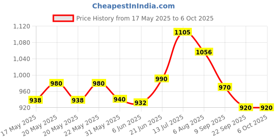 flipkart.com mechanix 3-SERIES, MADE FROM HIGH QUALITY STEEL AND PLASTIC mechanix Price History Graph from 17 May 2025 to 5 Oct 2025