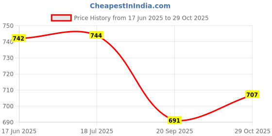 flipkart.com mechanix 3602002 Plastic Cars - 2 mechanix Price History Graph from 17 Jun 2025 to 29 Oct 2025