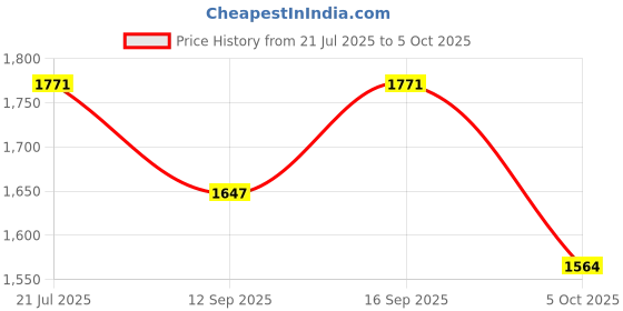 flipkart.com mayank & company MECHANIX 5 Engineering System for Creative Kids | STEM Education for kids Children (Multicolor) mayank & company Price History Graph from 21 Jul 2025 to 5 Oct 2025