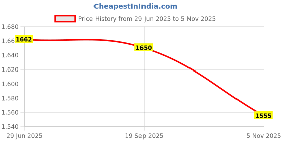 flipkart.com kmc kidoz MECHANIX 5-SERIES, MADE FROM HIGH QUALITY MATERIAL FOR KIDS (Multicolor) kmc kidoz Price History Graph from 29 Jun 2025 to 5 Nov 2025