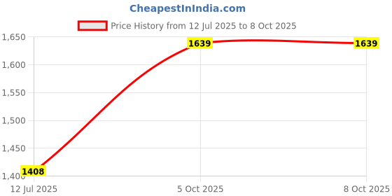 flipkart.com zephyr Mechanix Advance zephyr Price History Graph from 12 Jul 2025 to 8 Oct 2025