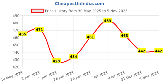 flipkart.com mechanix Basic Series, 90 Pieces in The Game, Can Make 6 Different Models, Made in India Game, for 7+ Years of Kids mechanix Price History Graph from 30 May 2025 to 5 Nov 2025