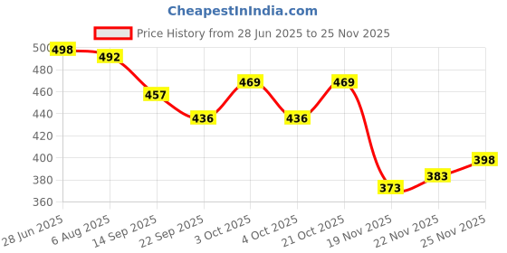 flipkart.com zephyr Mechanix Battle Station zephyr Price History Graph from 28 Jun 2025 to 25 Nov 2025