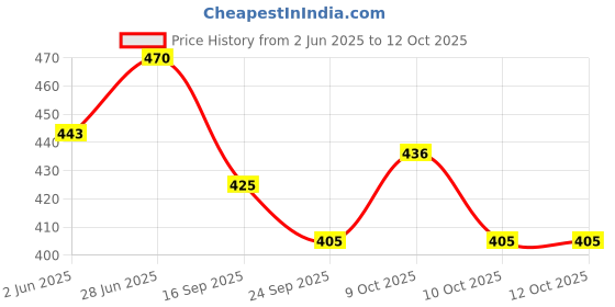 flipkart.com mechanix Battle Station - 1 mechanix Price History Graph from 2 Jun 2025 to 12 Oct 2025