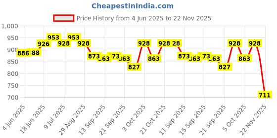 flipkart.com mechanix Battle Station 2 (110 Pcs) mechanix Price History Graph from 4 Jun 2025 to 22 Nov 2025