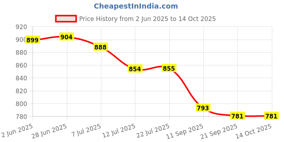 flipkart.com zephyr Mechanix Battle Station 2 Building Toy zephyr Price History Graph from 2 Jun 2025 to 13 Oct 2025