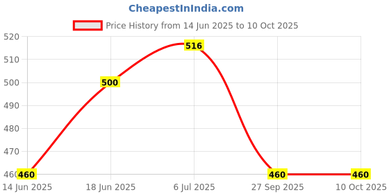 flipkart.com mechanix Blix mechanix Price History Graph from 14 Jun 2025 to 10 Oct 2025