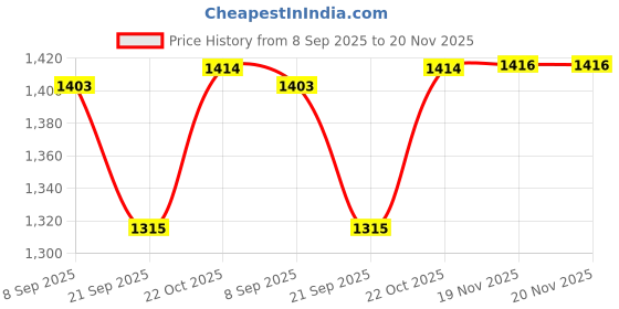 flipkart.com mechanix BLIX - GEAR BOX mechanix Price History Graph from 8 Sep 2025 to 20 Nov 2025