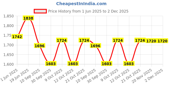 flipkart.com mechanix Boys And Girls Engineering System STEM Construction And Building Toys(Build Up To 25 Models) 301 Pcs| Gift Set For Children| Age Group 7 Year To 16 Year| Made In India| mechanix Price History Graph from 1 Jun 2025 to 2 Dec 2025