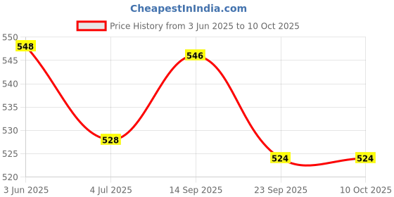flipkart.com mechanix - Cars -1 DIY, Educational, Learning, Stem, Building and Construction Toys mechanix Price History Graph from 3 Jun 2025 to 10 Oct 2025