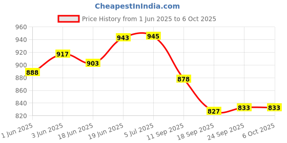 flipkart.com mechanix Concept Store Senior (Medium) mechanix Price History Graph from 1 Jun 2025 to 6 Oct 2025