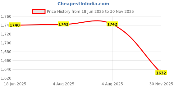 flipkart.com mechanix DIY, Educational, Learning, Stem, Building and Construction Toys-5 mechanix Price History Graph from 18 Jun 2025 to 30 Nov 2025