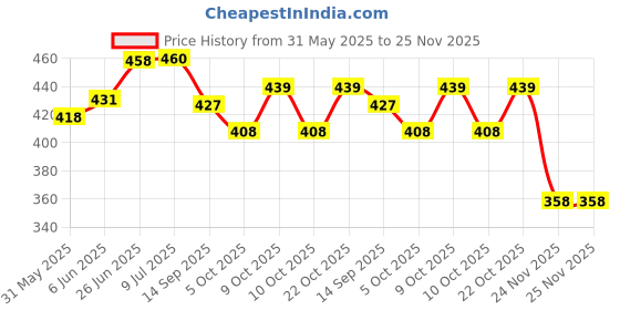 flipkart.com mechanix DIY STEM Toy, Building Construction Set for Boys and Girls Age 5+yrs mechanix Price History Graph from 31 May 2025 to 25 Nov 2025