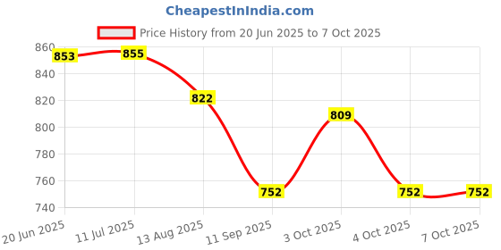 flipkart.com mechanix Engineering system for creative kids mechanix Price History Graph from 20 Jun 2025 to 6 Oct 2025