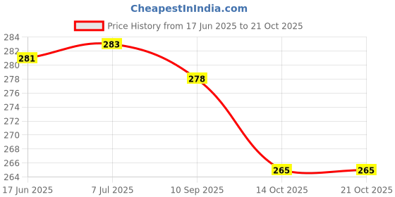 flipkart.com mechanix Giant Wheel DIY Metal Construction Toy Set( KIDS CAN MAKE 2 MODELS ) mechanix Price History Graph from 17 Jun 2025 to 20 Oct 2025