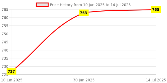 flipkart.com zephyr mechanix junior system zephyr Price History Graph from 10 Jun 2025 to 14 Jul 2025
