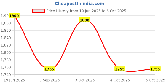 flipkart.com mechanix Kids Robotics Engineering & Construction Toy Blocks For Kids mechanix Price History Graph from 19 Jun 2025 to 6 Oct 2025