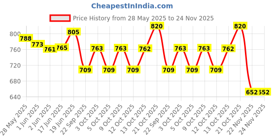 flipkart.com mechanix Metal 2 | 15 Models mechanix Price History Graph from 28 May 2025 to 24 Nov 2025