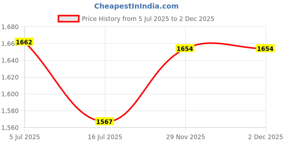 flipkart.com zephyr MECHANIX Metal - 4 zephyr Price History Graph from 5 Jul 2025 to 29 Nov 2025