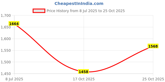 flipkart.com kmc kidoz Mechanix Metal 5 Construction toy,Building blocks,Educational toys,for 5+ yrs boys and girls (Multicolor) kmc kidoz Price History Graph from 8 Jul 2025 to 25 Oct 2025