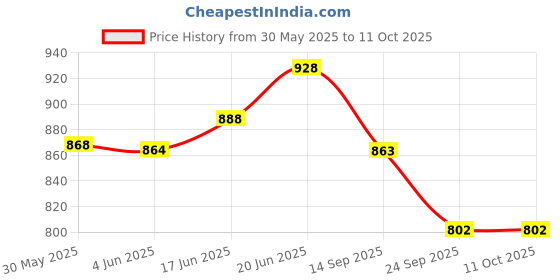 flipkart.com mechanix Metal Battle Station 2 | 5 Models mechanix Price History Graph from 30 May 2025 to 11 Oct 2025