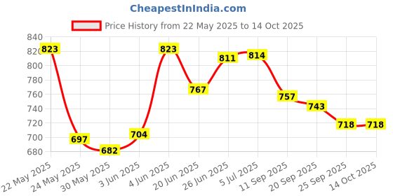 flipkart.com mechanix Metal No 2 (170 Pcs) mechanix Price History Graph from 22 May 2025 to 13 Oct 2025