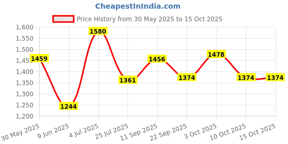 flipkart.com mechanix Metal No 4 mechanix Price History Graph from 30 May 2025 to 15 Oct 2025