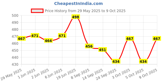 flipkart.com mechanix Monster Buggies Toy, mechanix Price History Graph from 29 May 2025 to 9 Oct 2025