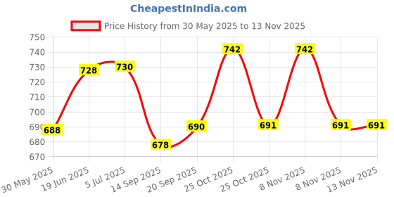 flipkart.com mechanix Motorbikes , 152 Pieces mechanix Price History Graph from 30 May 2025 to 12 Nov 2025