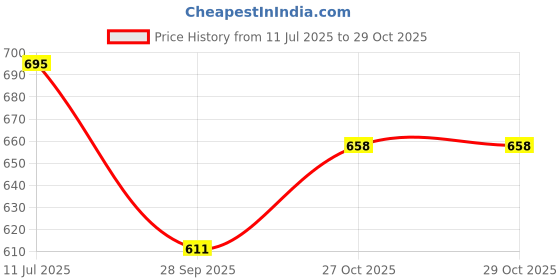 flipkart.com mechanix Motorized, Can make 5 Models, 84 pcs in the Box, for Boys and Girls mechanix Price History Graph from 11 Jul 2025 to 27 Oct 2025