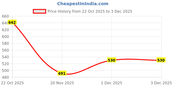 flipkart.com mechanix Multi Color - Building Blocks mechanix Price History Graph from 22 Oct 2025 to 1 Dec 2025
